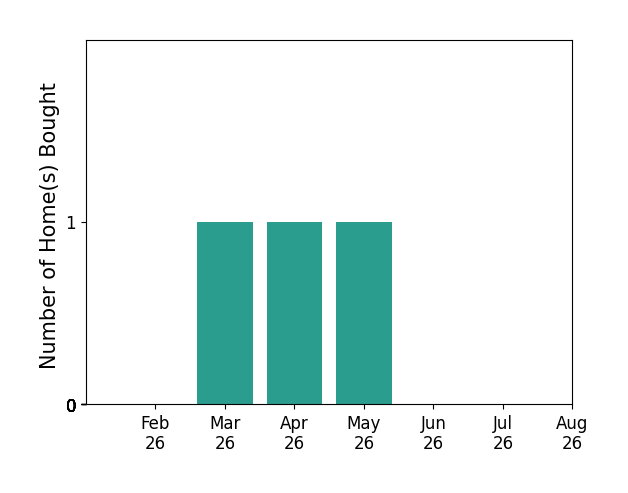 Bar chart of total home sales by Nathan Herbers over the past 12 months