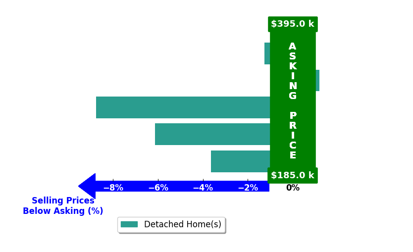 Bar chart comparing asking price vs selling price for Rochell Smith