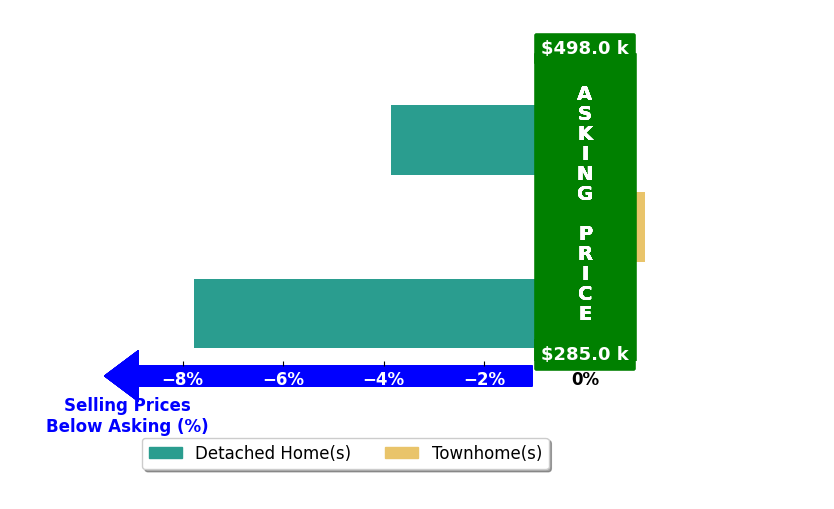 Bar chart comparing asking price vs selling price for Brenda Petersen