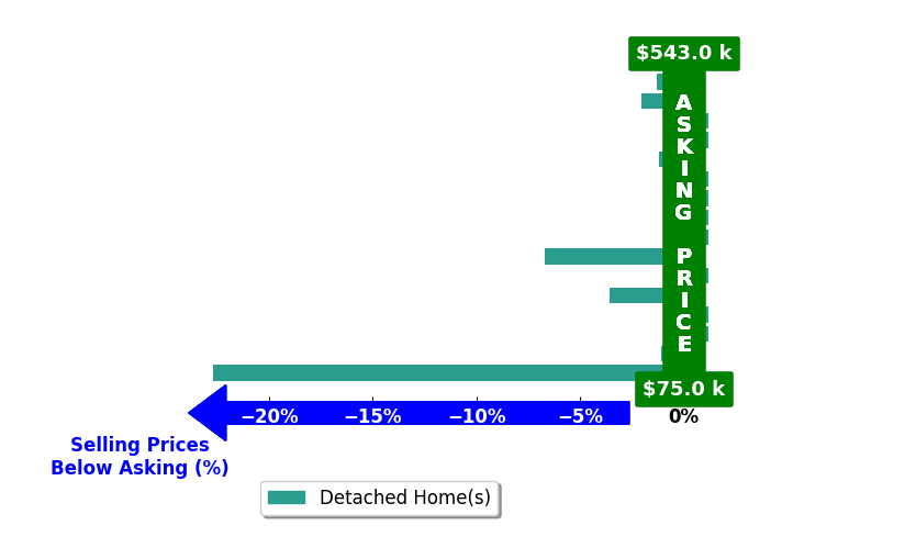 Bar chart comparing asking price vs selling price for Eily Mickelson