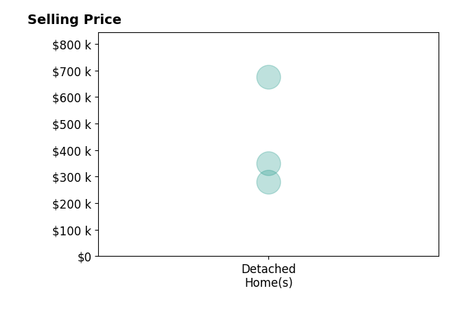 Histogram of home sales price ranges for Kristine Gardner