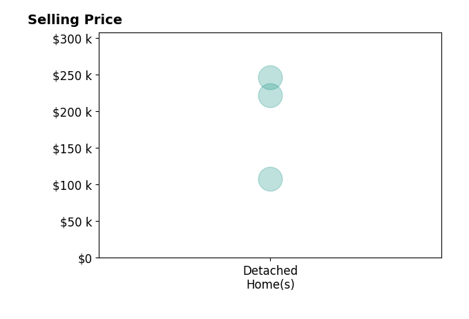 Histogram of home sales price ranges for Kelsey Benjamin