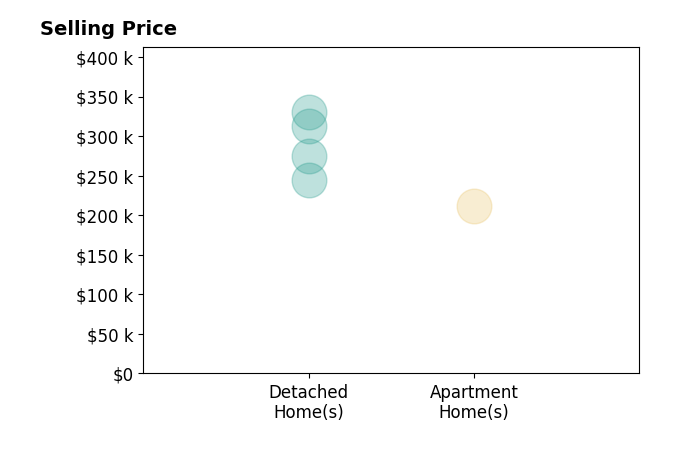 Histogram of home sales price ranges for Connie Brown