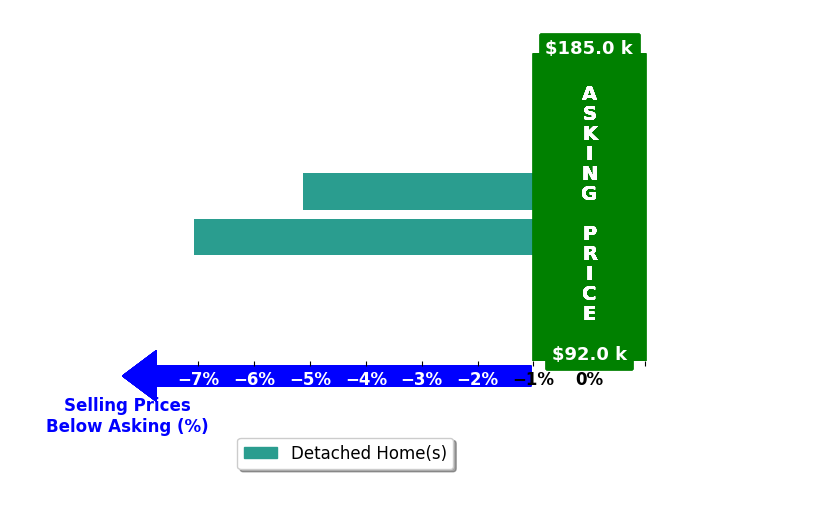 Bar chart comparing asking price vs selling price for Laurie Parrott