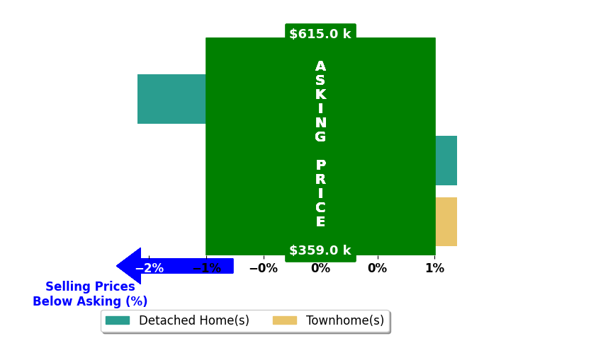 Bar chart comparing asking price vs selling price for Sara Anne Porter