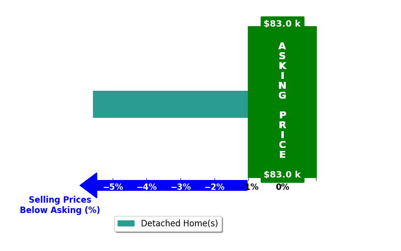 Bar chart comparing asking price vs selling price for Renda Smith