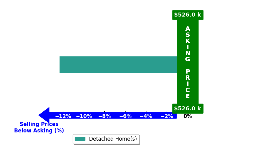 Bar chart comparing asking price vs selling price for Dean Siegler