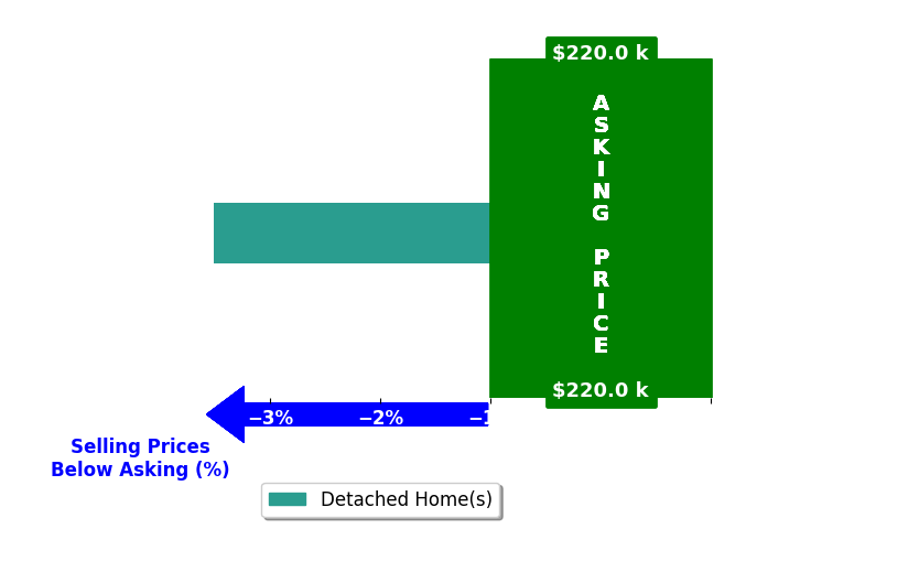 Bar chart comparing asking price vs selling price for Ciara Ward