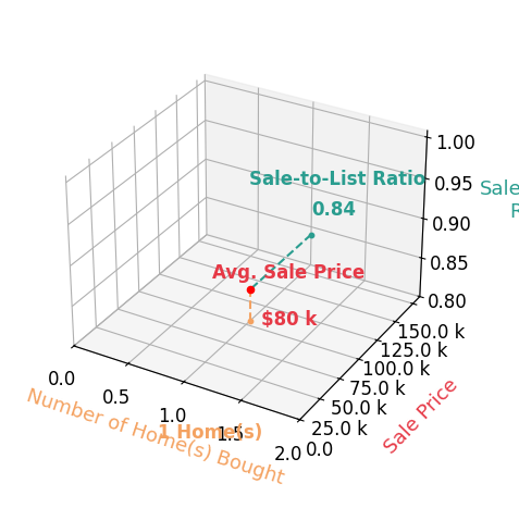 Chart showing sale-to-list price ratio for Crystal Arguello
