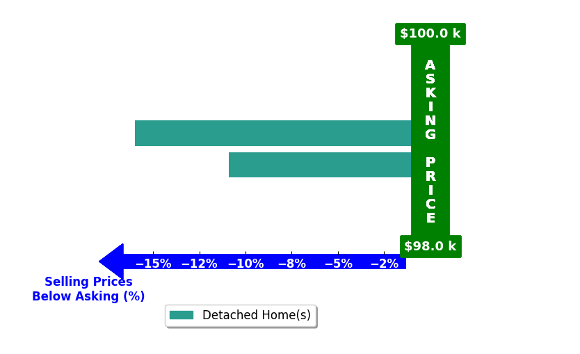 Bar chart comparing asking price vs selling price for Betty Craig