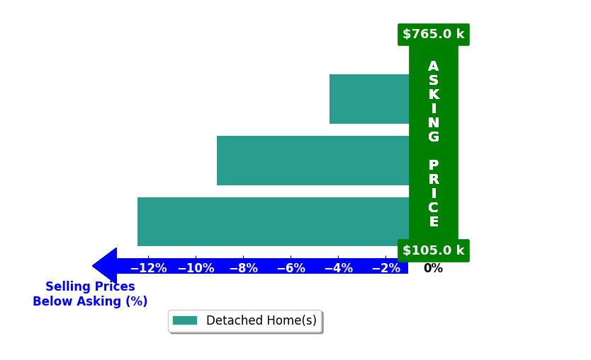 Bar chart comparing asking price vs selling price for Jessica Brown
