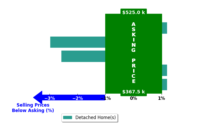 Bar chart comparing asking price vs selling price for Emily KellerLampman