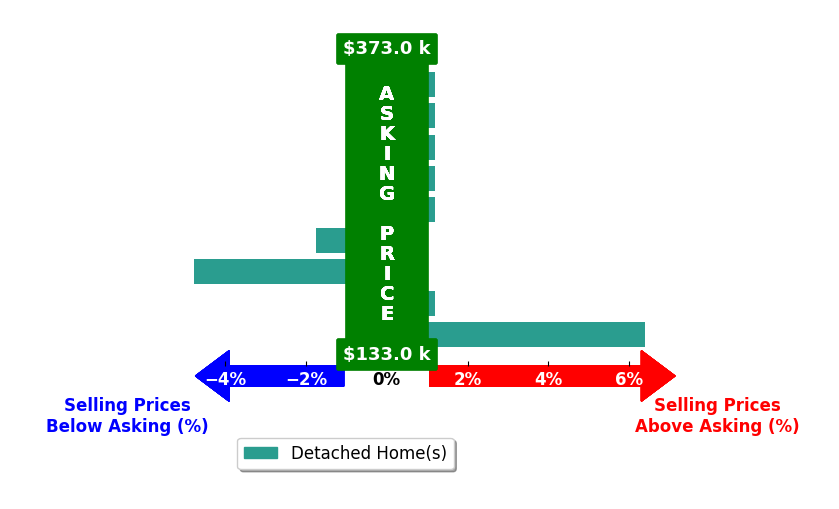Bar chart comparing asking price vs selling price for Ashley Noethe