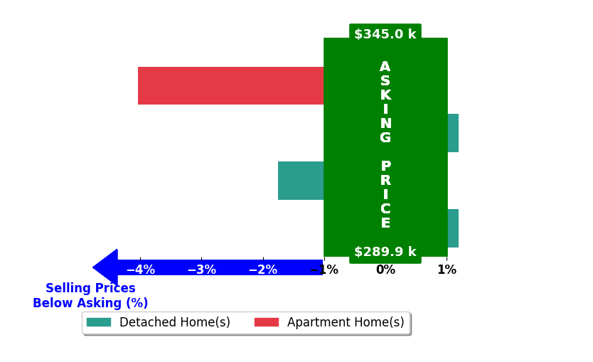 Bar chart comparing asking price vs selling price for Susan Vander Waal