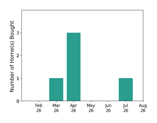 Bar chart of total home sales by Presley Sparks over the past 12 months