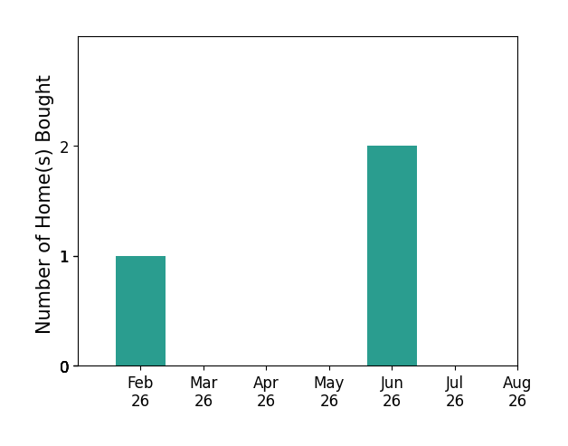 Bar chart of total home sales by Ryan Nash over the past 12 months