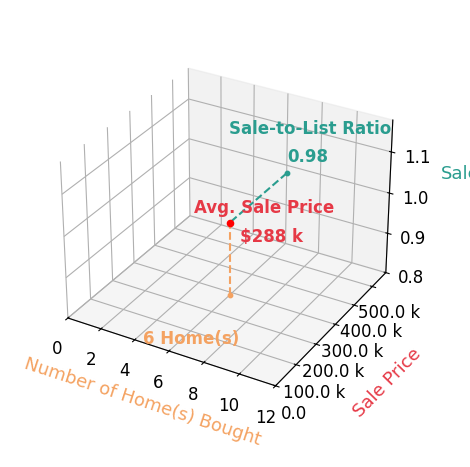 Chart showing sale-to-list price ratio for Tanner Loyd
