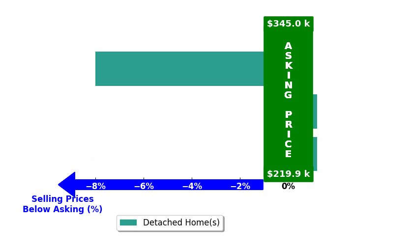 Bar chart comparing asking price vs selling price for Mollie Keitges