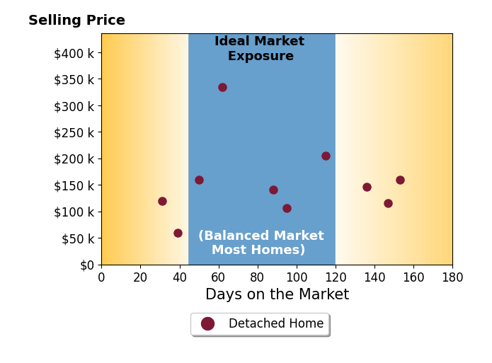 Bar chart of average days on market for Outside AgentRLIT Outside AgentRLIT's listings