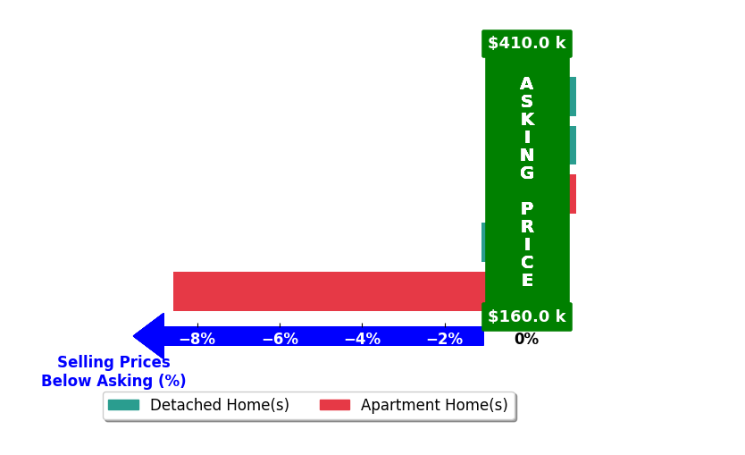 Bar chart comparing asking price vs selling price for Jennifer Mott