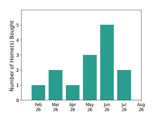 Bar chart of total home sales by Joseph Cuevas over the past 12 months