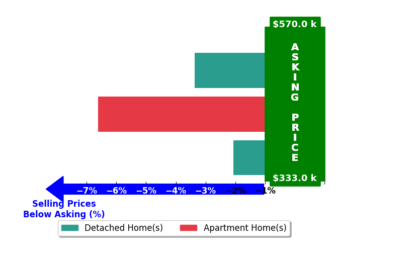 Bar chart comparing asking price vs selling price for David Charlson