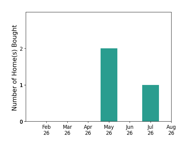 Bar chart of total home sales by Mariah Meek over the past 12 months