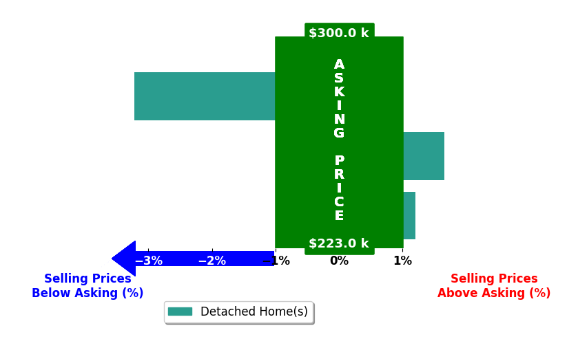 Bar chart comparing asking price vs selling price for Mariah Meek