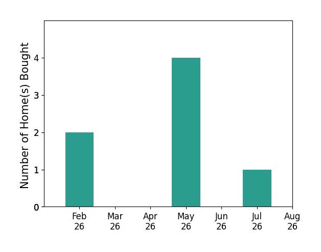 Bar chart of total home sales by Ryan Hoover over the past 12 months