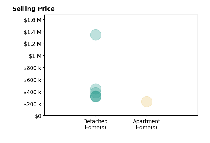Histogram of home sales price ranges for Ryan Hoover