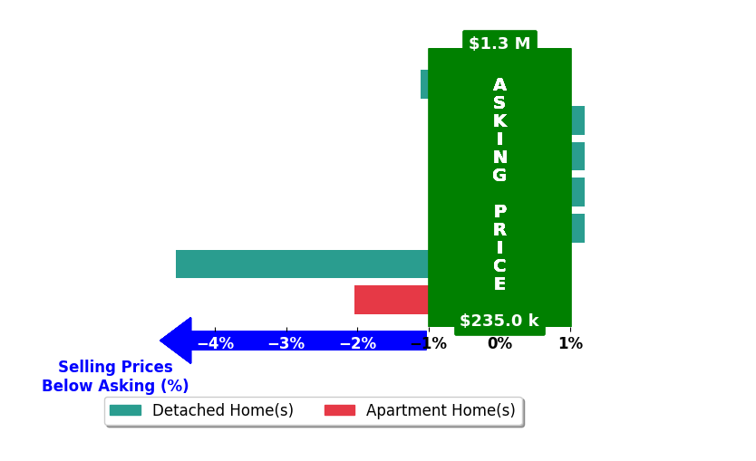 Bar chart comparing asking price vs selling price for Ryan Hoover
