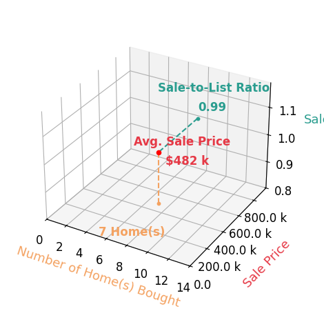 Chart showing sale-to-list price ratio for Ryan Hoover