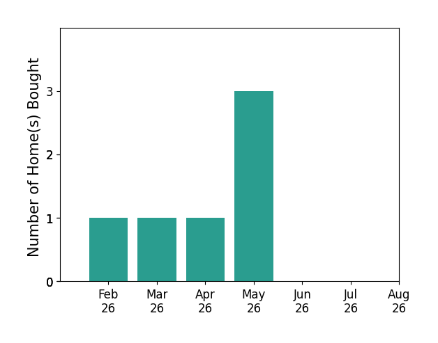 Bar chart of total home sales by Jordan Graves over the past 12 months