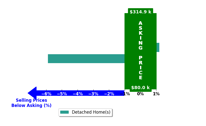 Bar chart comparing asking price vs selling price for Kay Spieler