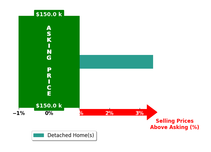 Bar chart comparing asking price vs selling price for Valerie Hubert