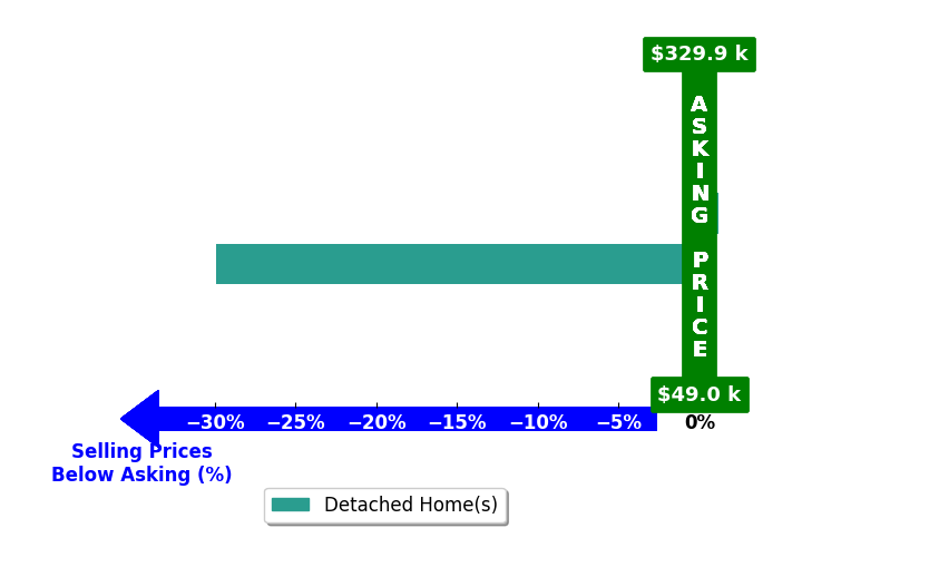 Bar chart comparing asking price vs selling price for Judy Wedemeyer