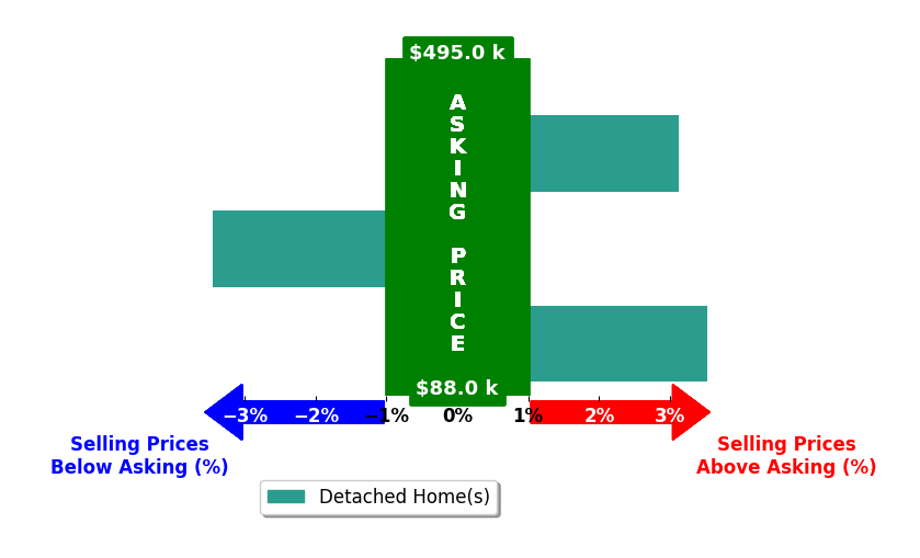 Bar chart comparing asking price vs selling price for Rachelle Edwards