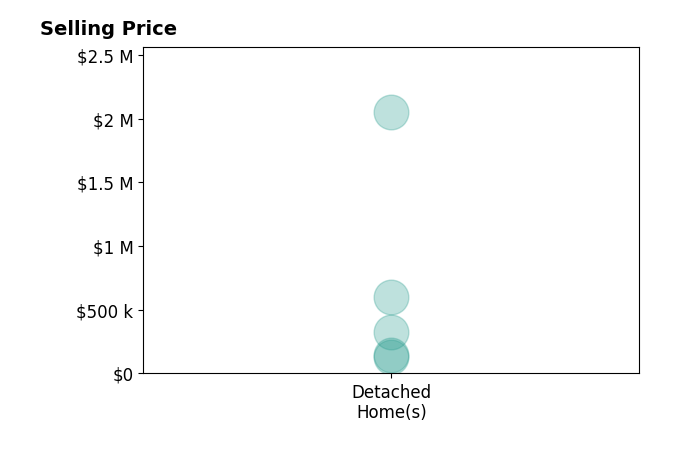 Histogram of home sales price ranges for Kane Powell