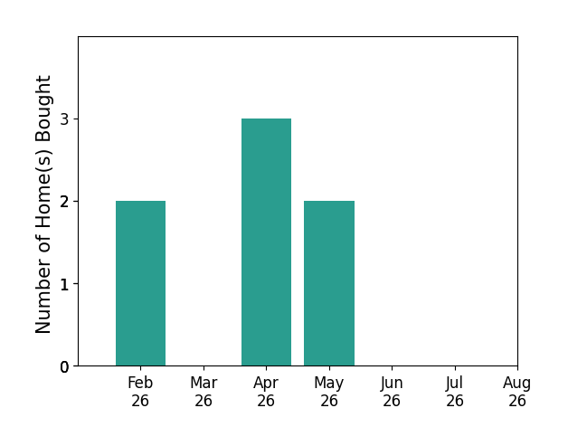 Bar chart of total home sales by Angela Worth over the past 12 months