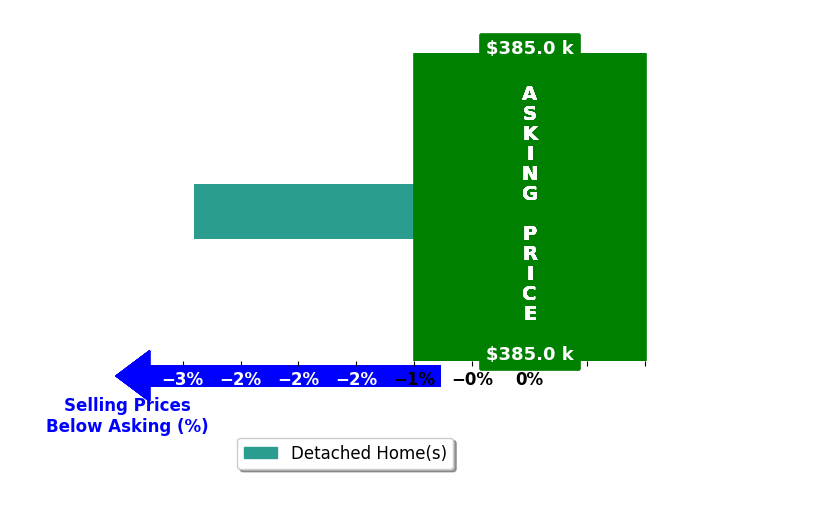 Bar chart comparing asking price vs selling price for Michael Inman
