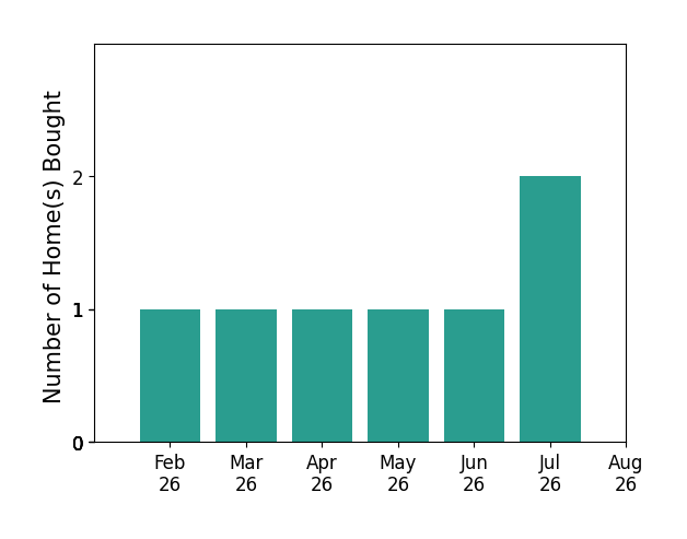 Bar chart of total home sales by Isaiah Thomas over the past 12 months