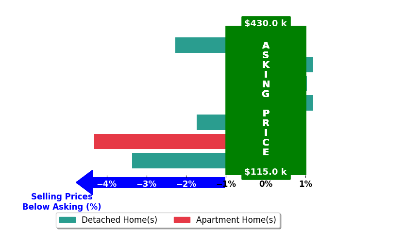 Bar chart comparing asking price vs selling price for Isaiah Thomas