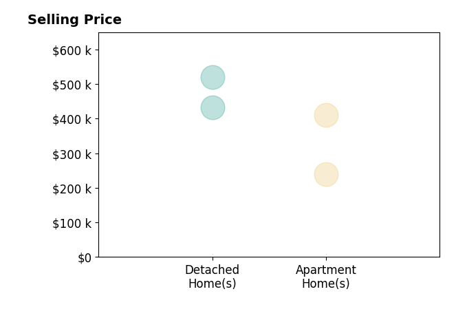 Histogram of home sales price ranges for Mithun Behera