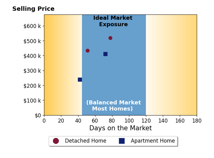 Bar chart of average days on market for Mithun Behera's listings