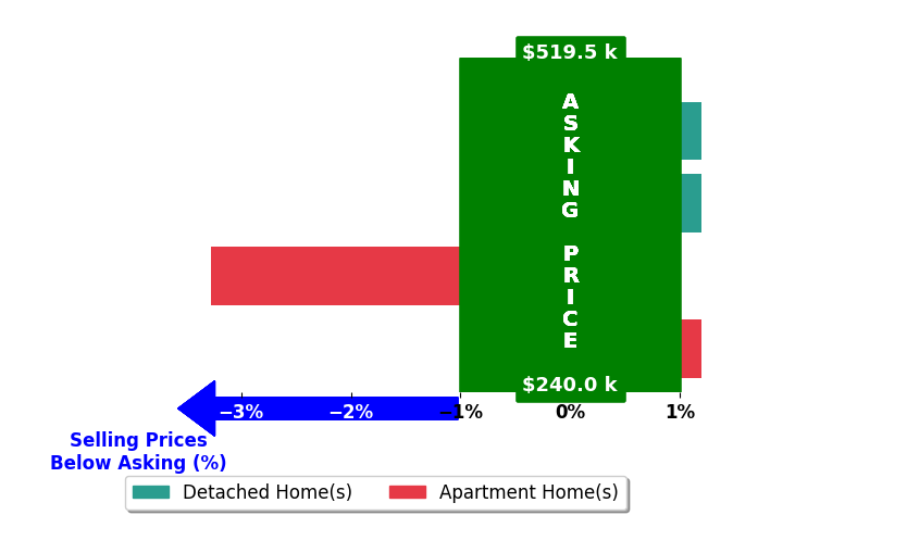 Bar chart comparing asking price vs selling price for Mithun Behera