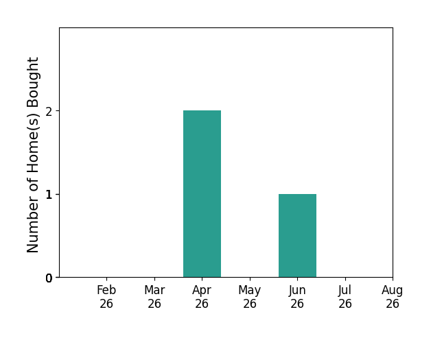 Bar chart of total home sales by Ryan Roberts over the past 12 months