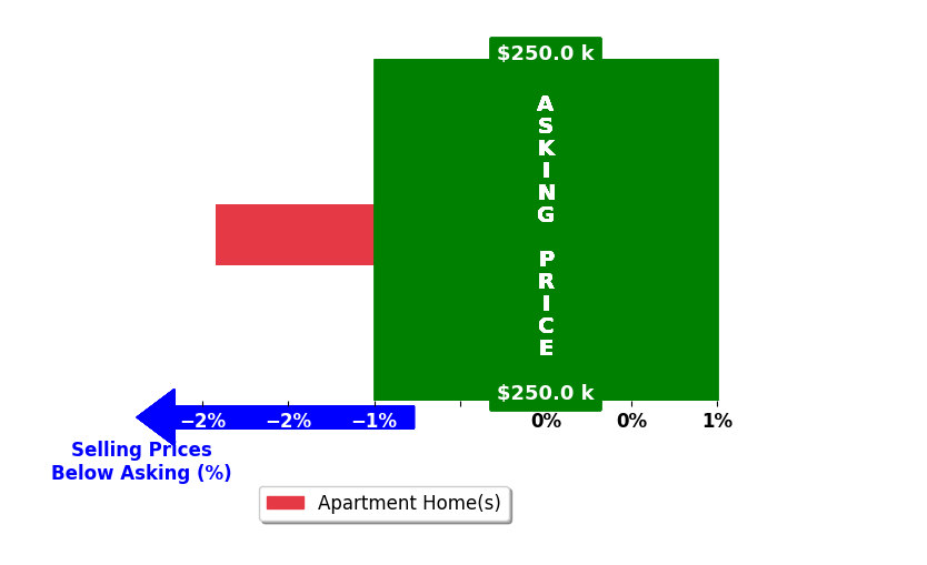 Bar chart comparing asking price vs selling price for Erin Green