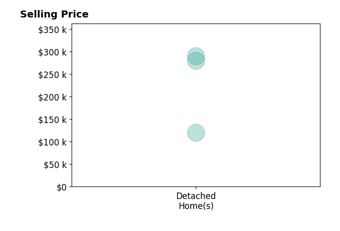 Histogram of home sales price ranges for Stephanie Mehmen