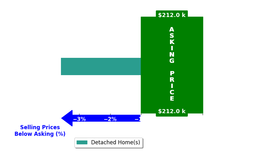 Bar chart comparing asking price vs selling price for Krista Harvey