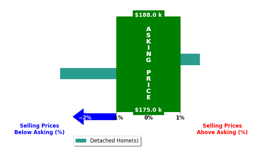 Bar chart comparing asking price vs selling price for DeDee Oliver